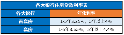 4年最新版（房贷、车贷、消费经营贷）凯发k8入口各大银行贷款利率表202(图1)