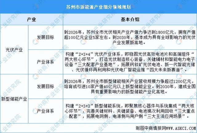 年苏州市重点产业规划布局全景图谱k8凯发网站【产业图谱】2024(图4)