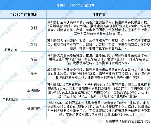 年苏州市重点产业规划布局全景图谱k8凯发网站【产业图谱】2024(图8)